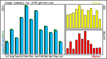 Monthly Overview