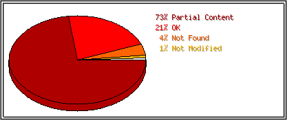 Status Codes