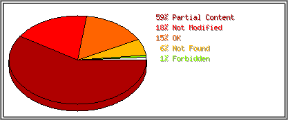Status Codes