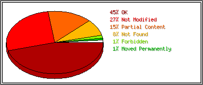 Status Codes