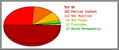 Status Codes