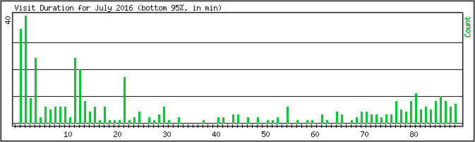 Hourly usage