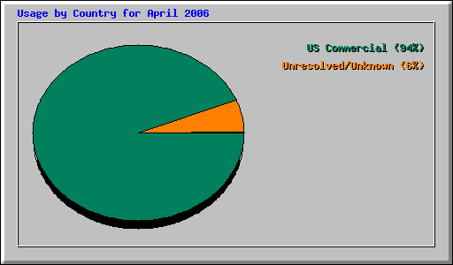 Usage by Country for April 2006