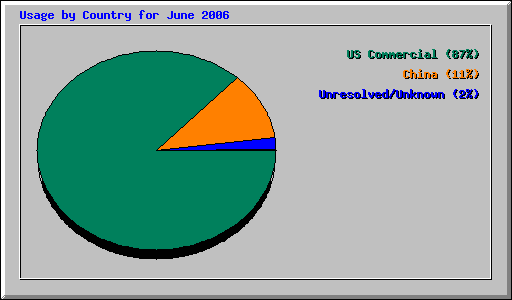Usage by Country for June 2006