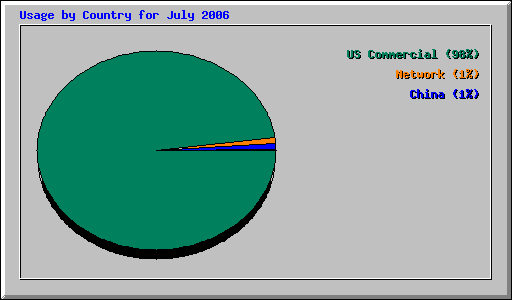 Usage by Country for July 2006