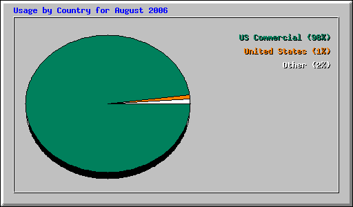Usage by Country for August 2006