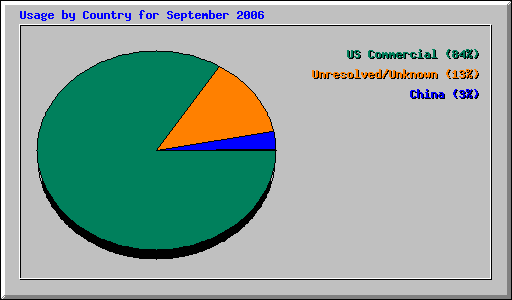 Usage by Country for September 2006