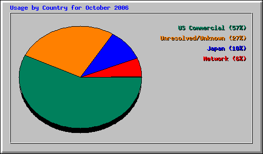 Usage by Country for October 2006
