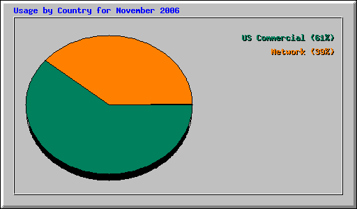Usage by Country for November 2006