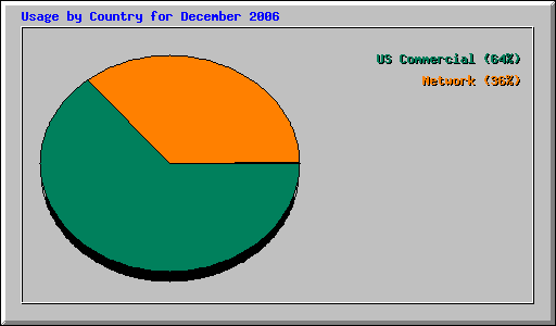 Usage by Country for December 2006