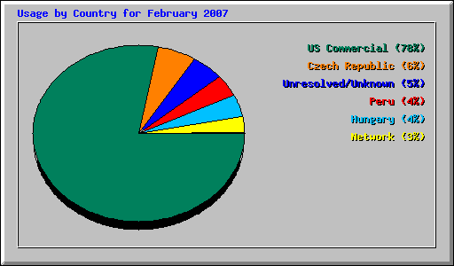 Usage by Country for February 2007