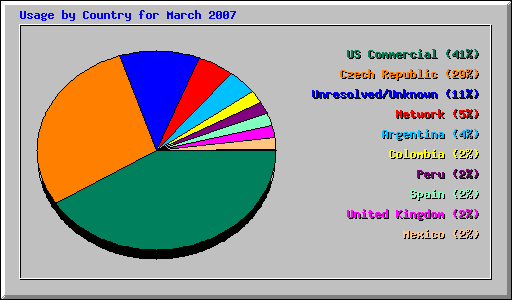 Usage by Country for March 2007