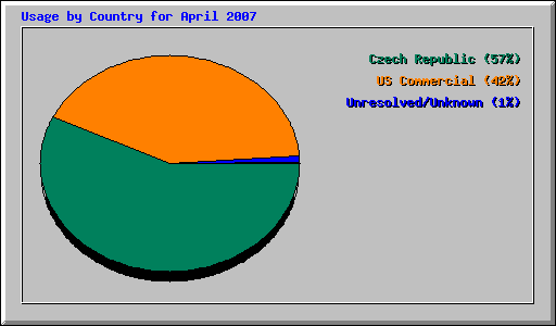 Usage by Country for April 2007