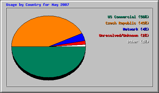 Usage by Country for May 2007