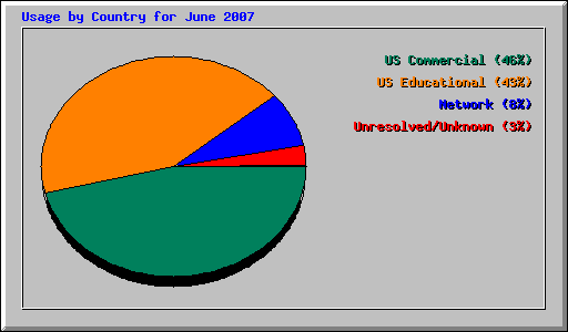Usage by Country for June 2007