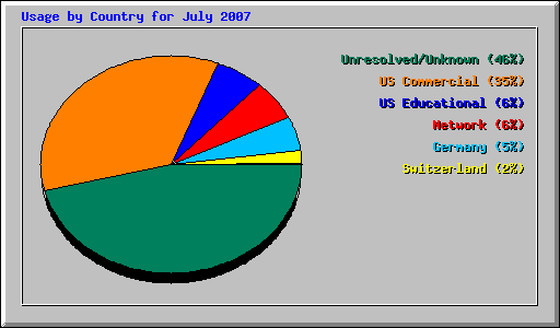 Usage by Country for July 2007