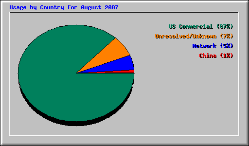 Usage by Country for August 2007