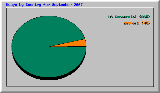 Usage by Country for September 2007