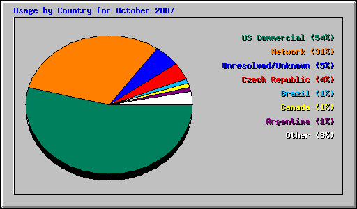 Usage by Country for October 2007