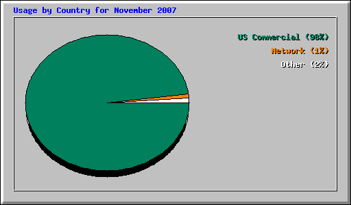 Usage by Country for November 2007