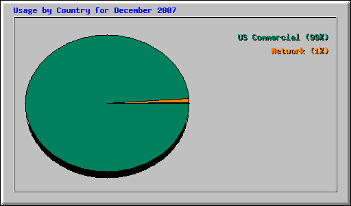 Usage by Country for December 2007