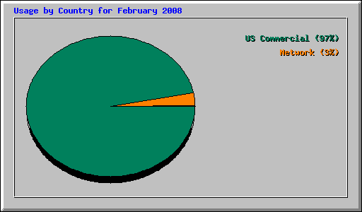 Usage by Country for February 2008