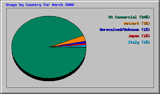 Usage by Country for March 2008