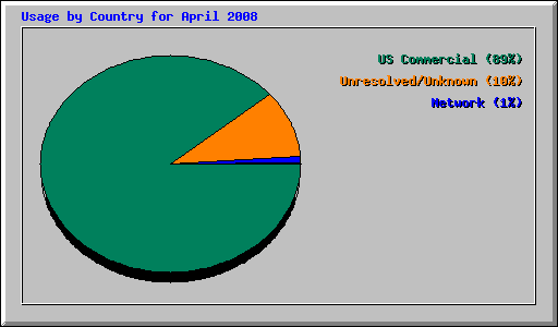 Usage by Country for April 2008