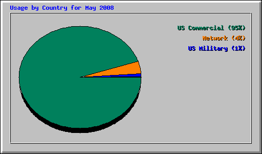 Usage by Country for May 2008