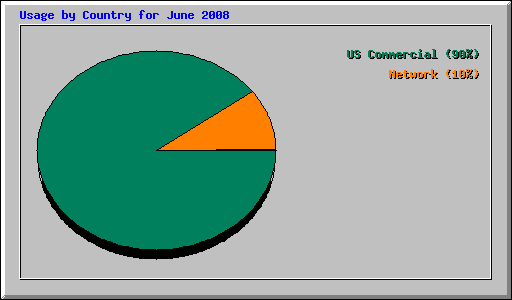 Usage by Country for June 2008