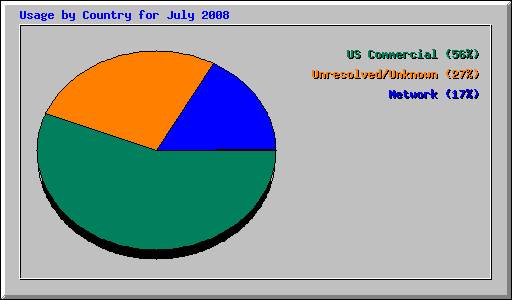 Usage by Country for July 2008