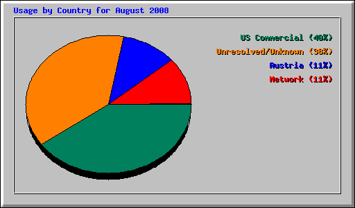 Usage by Country for August 2008