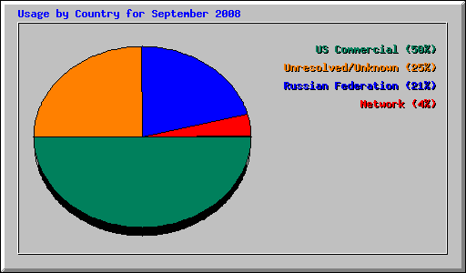 Usage by Country for September 2008