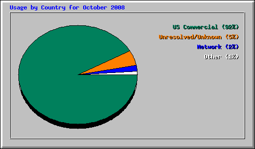 Usage by Country for October 2008