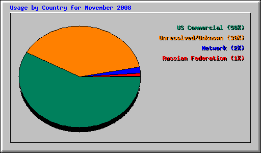 Usage by Country for November 2008