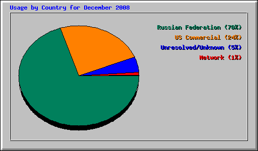 Usage by Country for December 2008