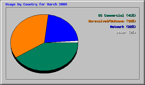 Usage by Country for March 2009
