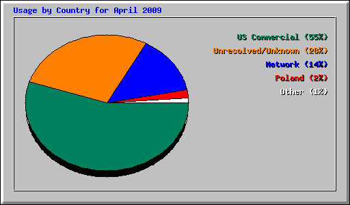 Usage by Country for April 2009