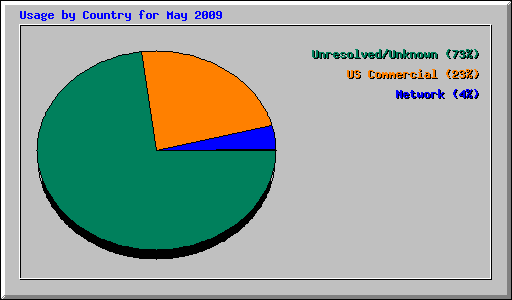 Usage by Country for May 2009