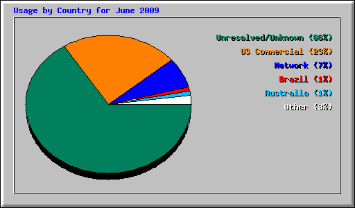 Usage by Country for June 2009