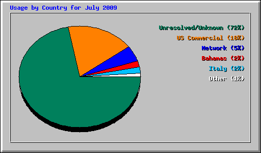 Usage by Country for July 2009