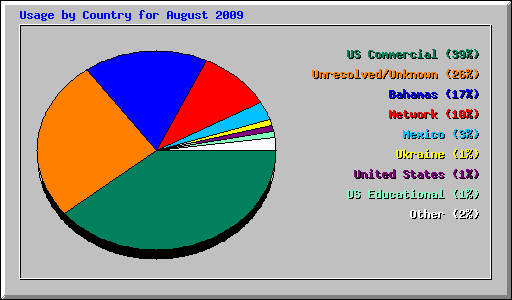 Usage by Country for August 2009