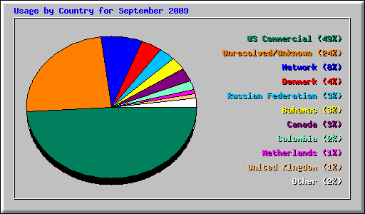 Usage by Country for September 2009
