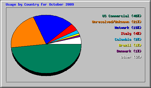 Usage by Country for October 2009