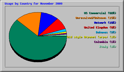 Usage by Country for November 2009