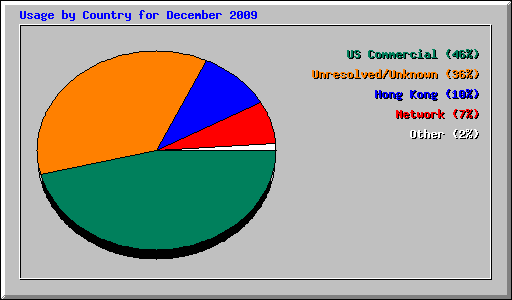 Usage by Country for December 2009