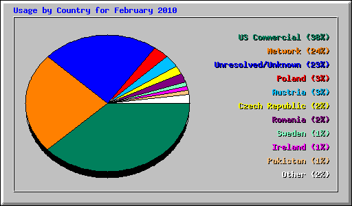 Usage by Country for February 2010