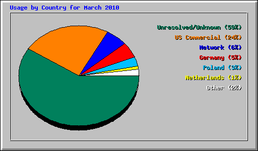 Usage by Country for March 2010