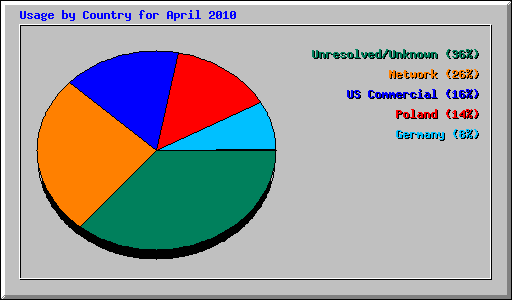 Usage by Country for April 2010
