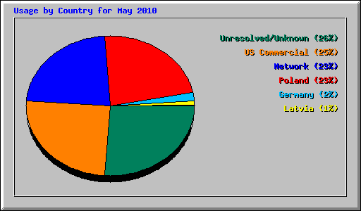 Usage by Country for May 2010